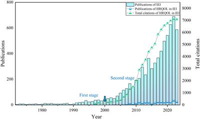 Health-related quality of life in patients with inborn errors of immunity: a bibliometric analysis